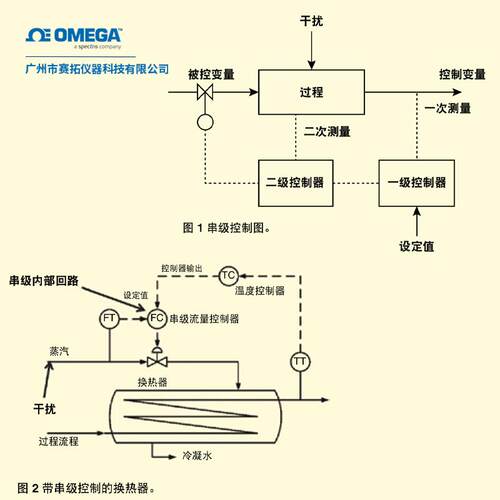 CN32Pt奥米佳温度过程控制器带微处理器CN16Pt和CN8Pt 系列