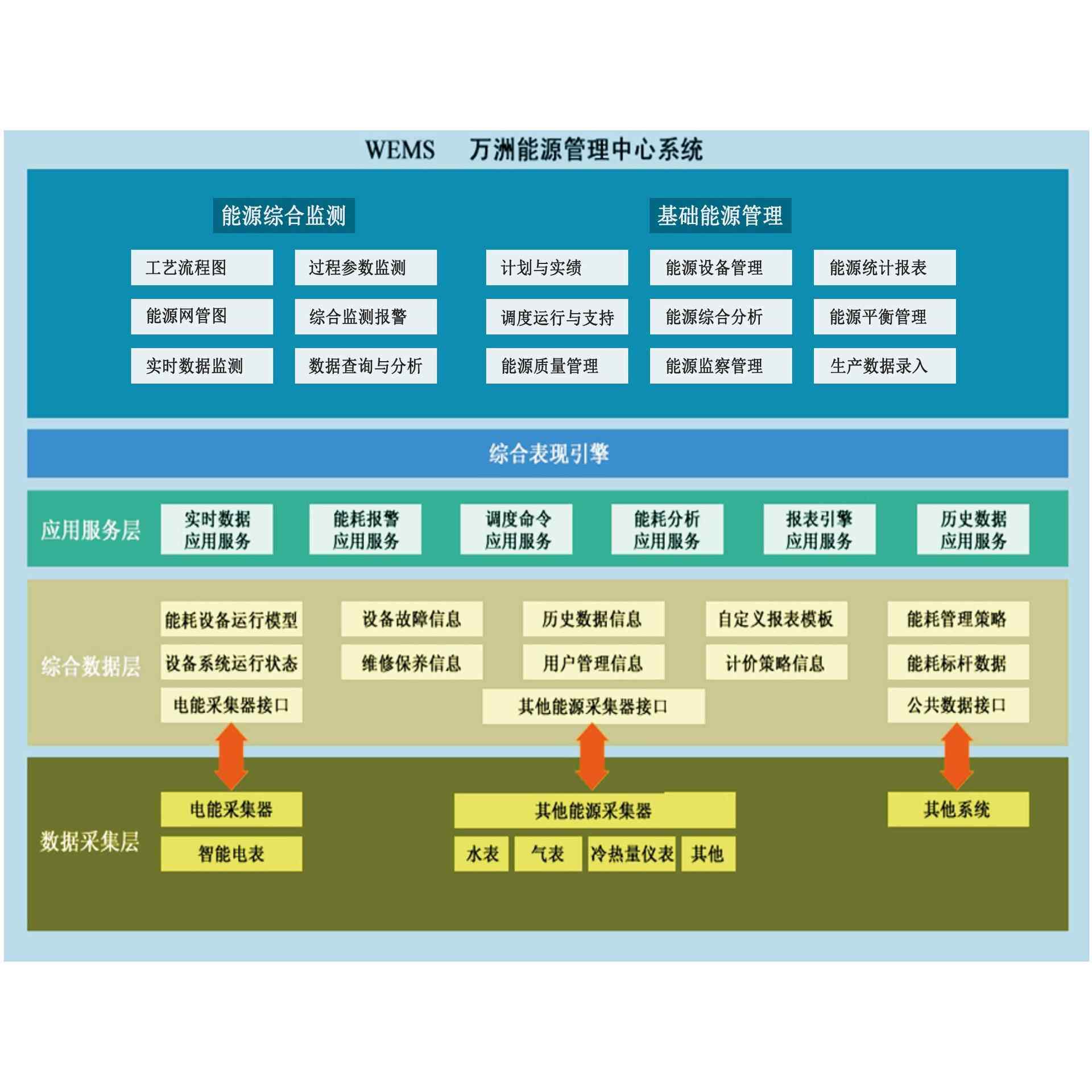 万洲工厂企业能耗管理监测系统用能监管万洲电气远程运维服务