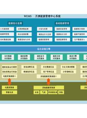 湖北襄阳万洲电气供应WEAS水泥企业能源监测管理系统
