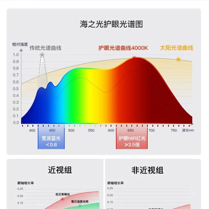 海之光护眼3代国标家用教室灯全光谱儿童学习专用平替大路灯