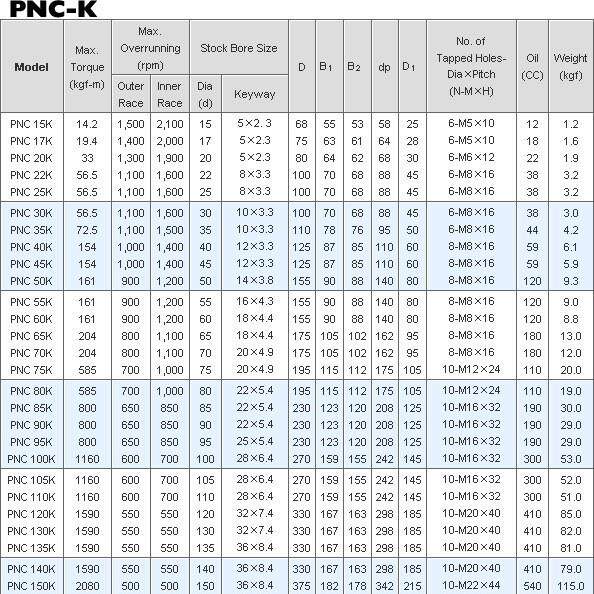 国产代替日本欧品单向离合器PHC35 PBC35 PNC35 GX35凸轮离合器