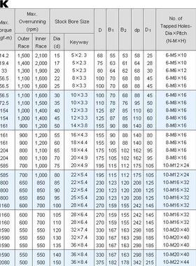 国产代替日本欧品单向离合器PHC35 PBC35 PNC35 GX35凸轮离合器