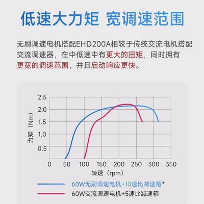 电机可调速减速器输送带电机低噪音搅拌机刷电机直流电机无分割新