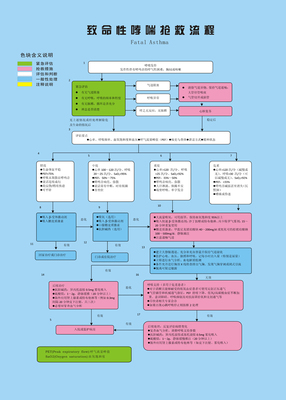 海报印制素材抢救流程展板哮喘