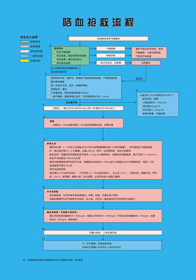 海报印制102素材抢救流程展板20咯血抢救流程