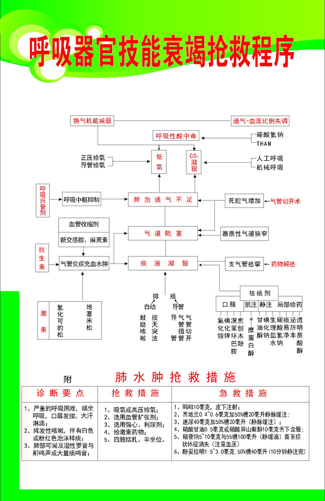 海报印制417设计展板素材31呼吸器官技能衰竭抢救程序定制