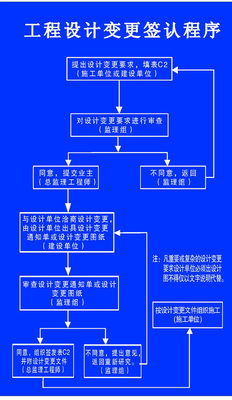 海报印制209展板素材1579建筑工程公司12工程设计变更签认程序