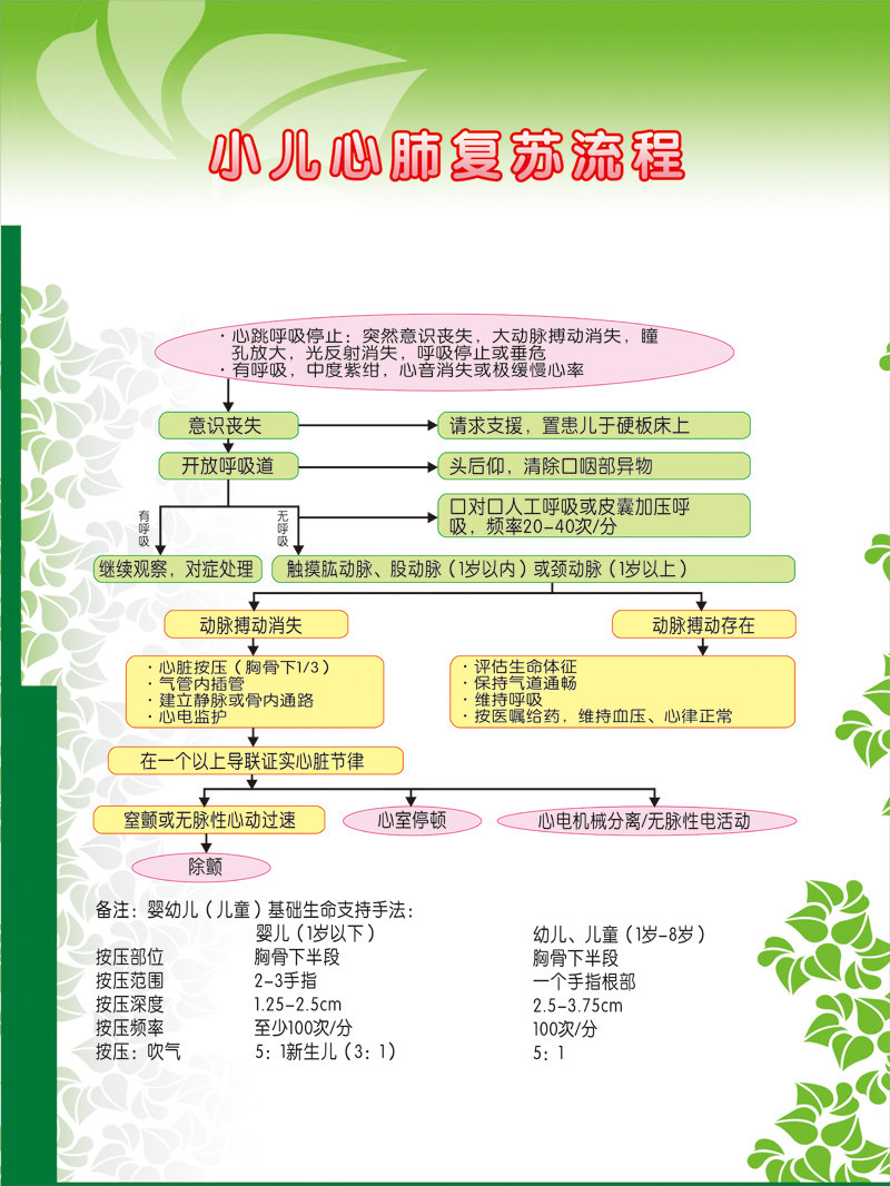 Children Heart and lung Recovery Rescue Flow chart Hospital Health and hygiene Poster Customized Hospital Propaganda poster Display Boardin the Personalized custom/Design Services/DIY , Daily/Decorative custom , Photo/Poster printing  category - from Buy2taobao.com to provide professional Taobao agent buy service