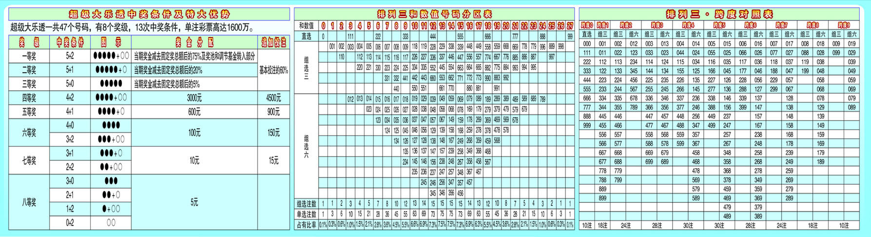 636海报印制海报展板素材153体彩排列3值跨度对照表1