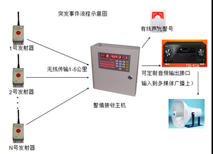 外来袭击 公共场所 监狱 消防紧急演练系统 突发事件警报系统