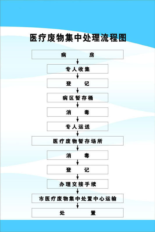 713海报印制展板写真喷绘贴纸207医院医疗废物集中处理流程图