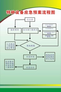 733海报印制写真喷绘1014特种设备制度11特种设备应急预案流程图