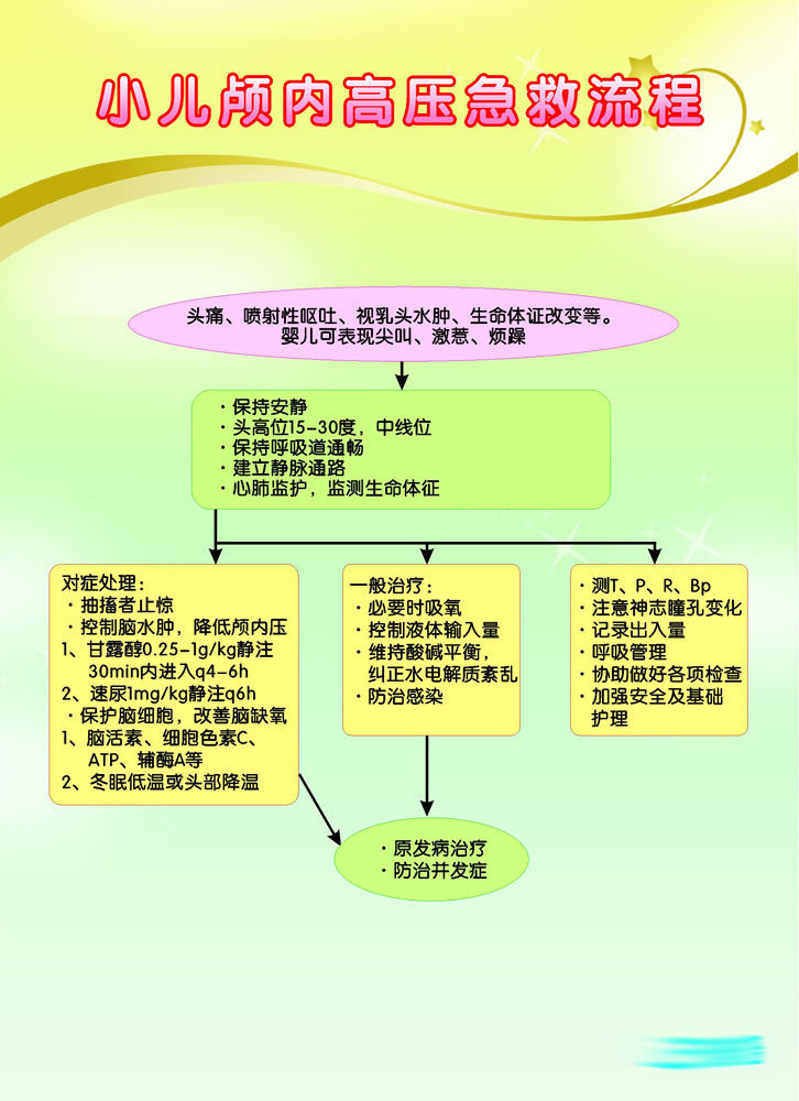 478海报印制展板25妇幼保健院小儿颅内高压急救流程