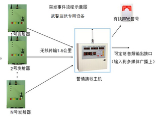 医疗事件紧急处理系统分机,医疗纠纷紧急处理系统,警情一键式