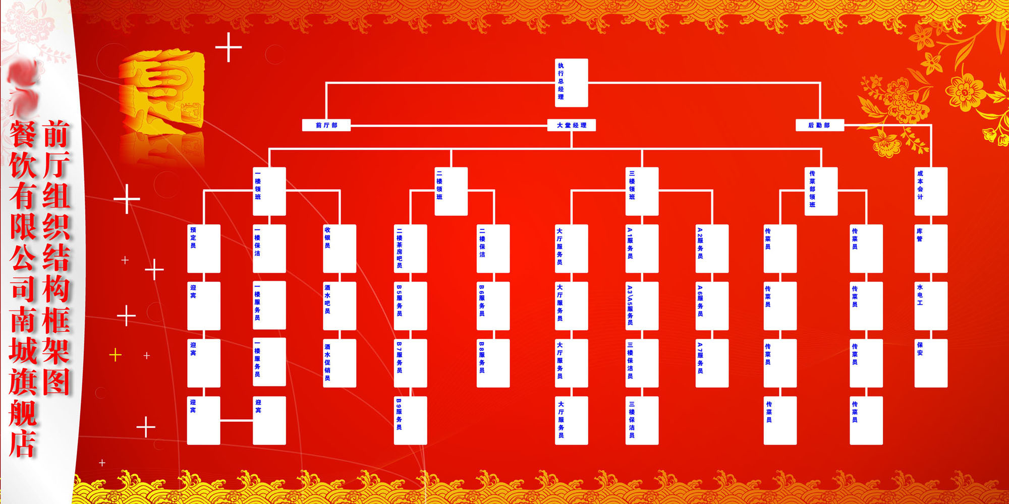 海报印制366素材1餐饮公司前厅组织结构框架图