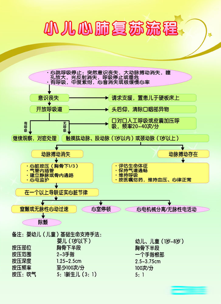 478海报印制展板25妇幼保健院小儿心肺复苏流程