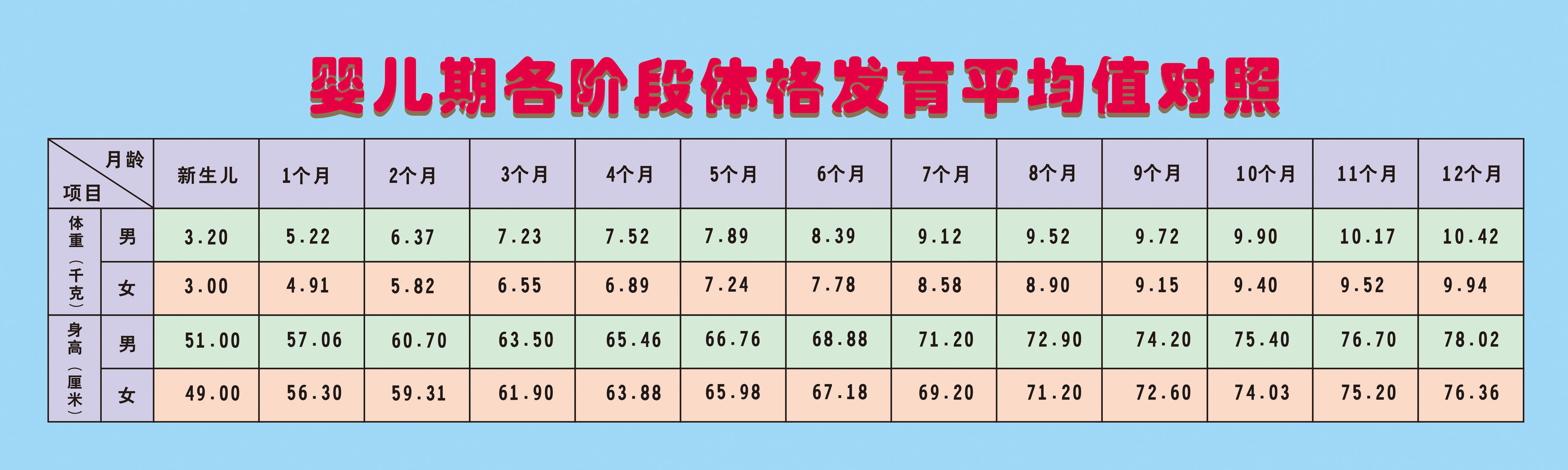 744海报印制展板写真喷绘贴纸225婴儿期各阶段体格发育平均值对照