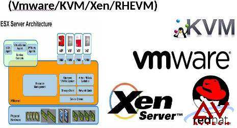 KVM虚拟化讲解技术支持 Xen虚拟化 KVM云计算虚拟化培训 虚拟机VM