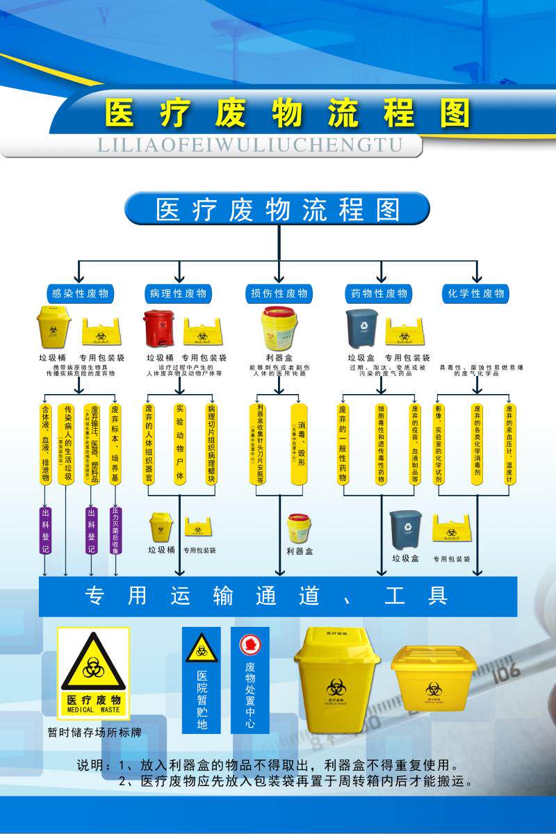 医院卫生院六防管理医疗废物分类处置流程图 药物过敏休克抢救图食物