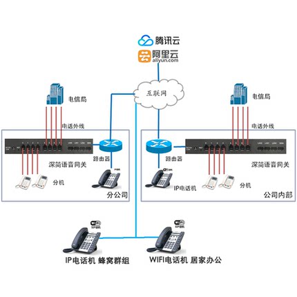 私有云/公有云/云通信SIP服务器方案设计和安装设置调试电话交换机软件服务异地多地电话组网远程办公总分部