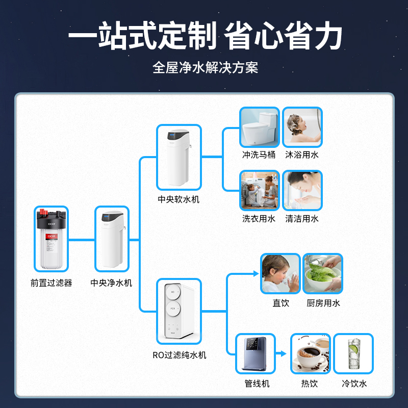 CICOT全屋净水系统前置过滤器B家用直饮机管线机中央净水器软水机