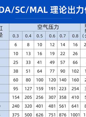 SC标准气缸SC32/40/50/63/80*125/150/160亚德客型大推力小型气动
