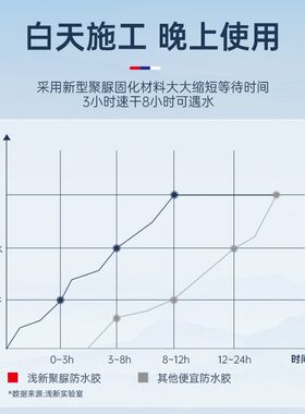户外阳台透明防水胶浴室卫生间瓷砖漏水补漏免砸砖渗透剂聚脲涂料