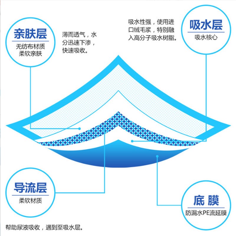 【新疆包邮】狗狗用品宠s物狗隔尿垫尿片加厚除臭吸水厕所垫100片