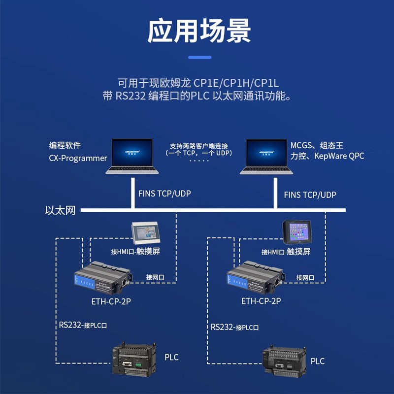 讯用欧姆龙plc转以太网口RS232串口扩展通适模块CP系列 ETH-CP-2P
