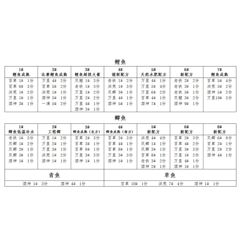速发 鲤鱼成熟配方1-7号 刘赫楠推荐黑坑野钓饵料添加剂小药