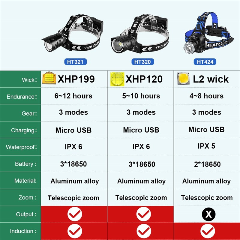 NEW XHP199 Led Headlamp Most Powerful IR Sensor Head Flashli