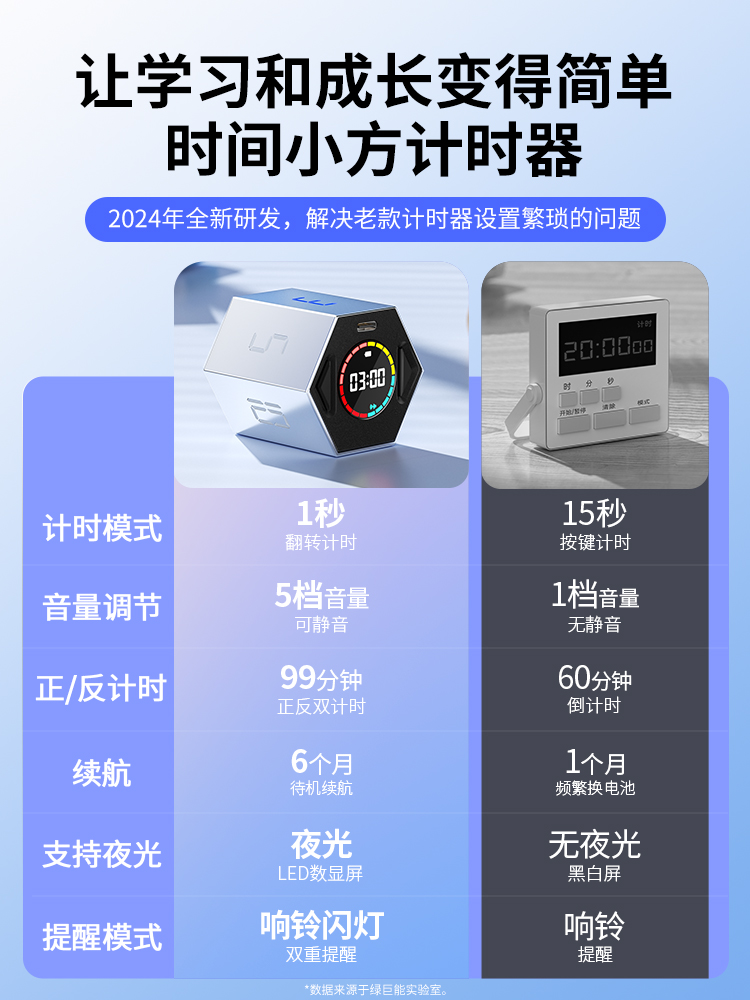绿巨能时间小方计时器时间管理器儿童学习学生定时自律倒计时闹钟
