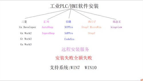 三菱编程软件gx work2  汇川AutoShop  西门子Step7组态王安装