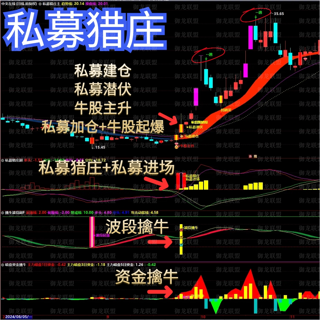 炒股【私募猎庄】1主3副选股指标 波段擒牛迎主升浪 潜伏擒牛妖股