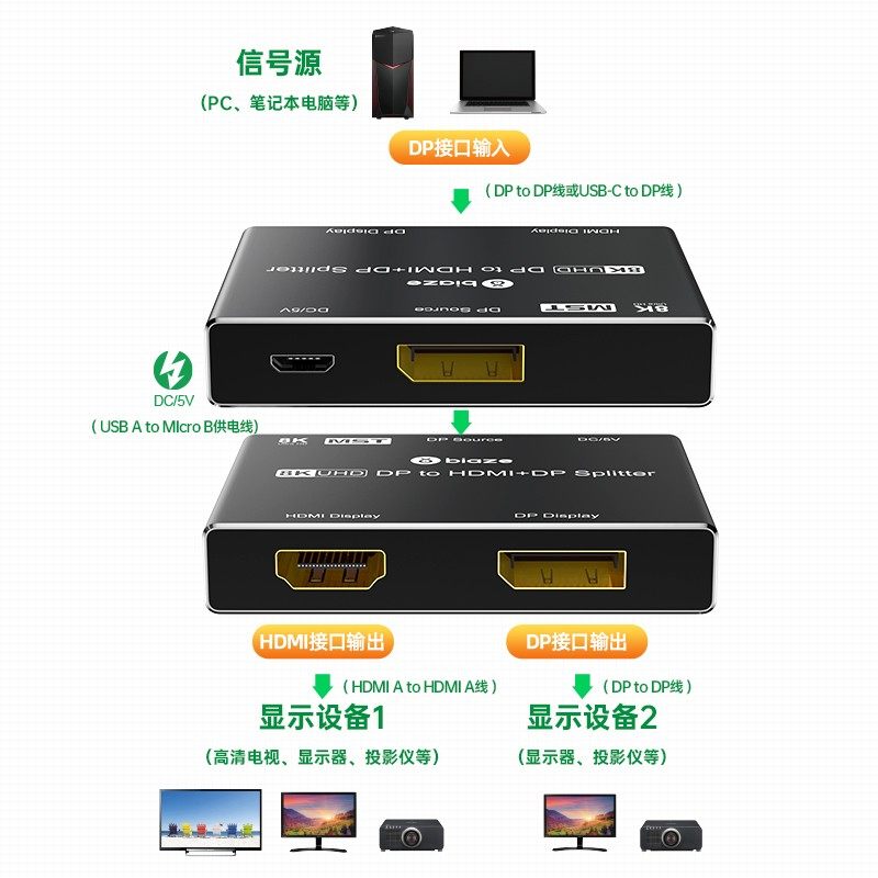 毕亚兹 DP分配器一分二 DP转HDMI/DP 1进2出支持扩展 ZH131