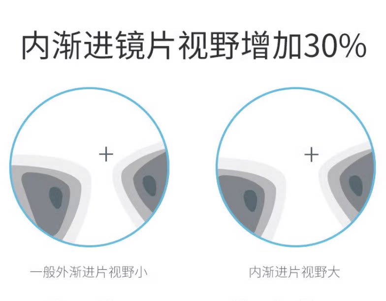定制内渐进多焦点近视镜片片老花眼镜配眼镜远近两用防蓝光树脂