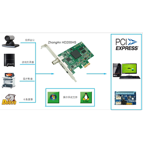 高清SDI HDMI采集卡1080支持Windows国产统信麒麟LINUX飞腾CPU