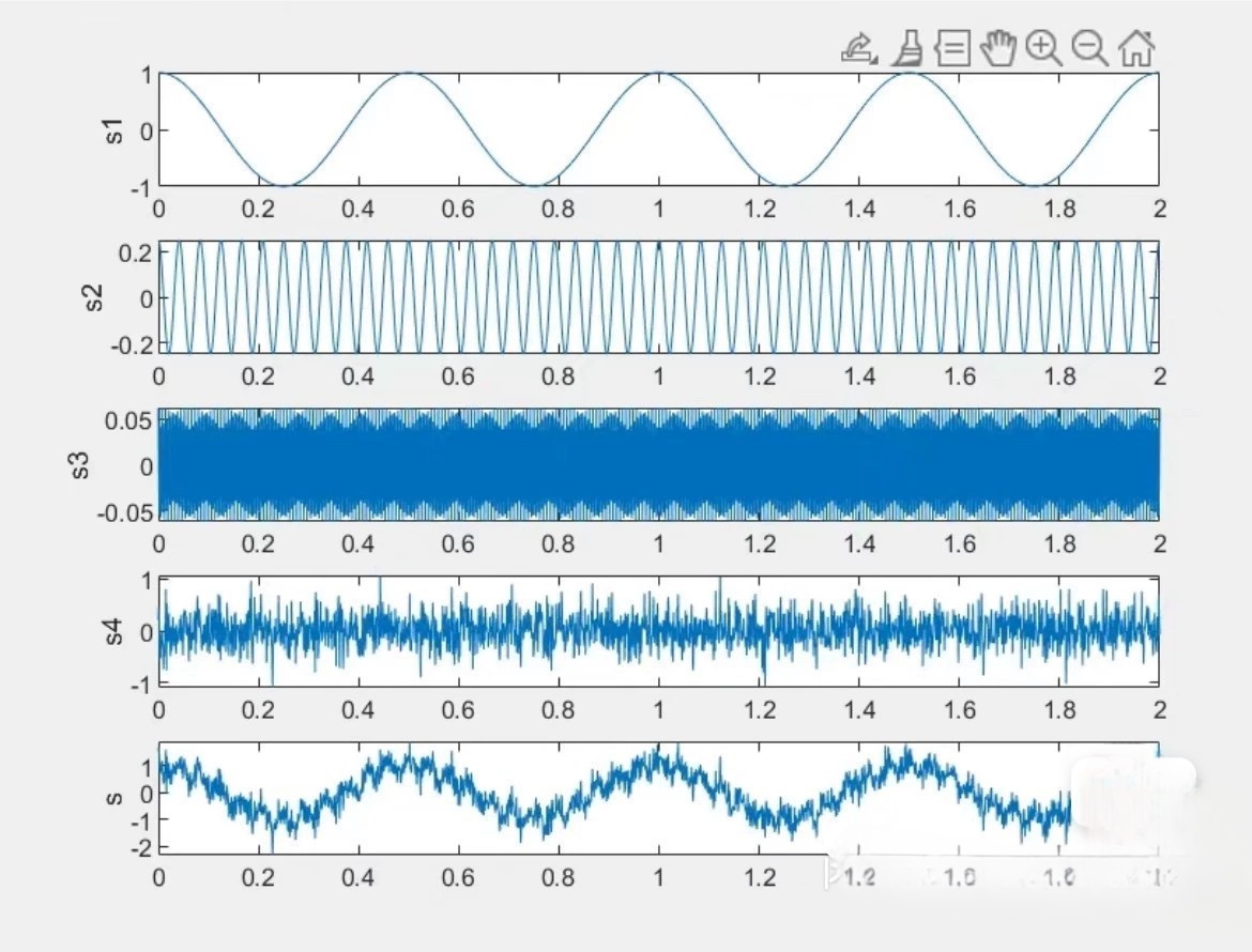 16种时间序列数据分解方法EMD经验模态分解EEMD集合经验模态分解)