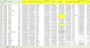 31个省级常用控制变量数据
