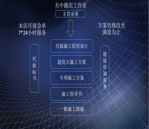 代写施工组织方案设计措施危险性较大安全专项方案标书平面布置图