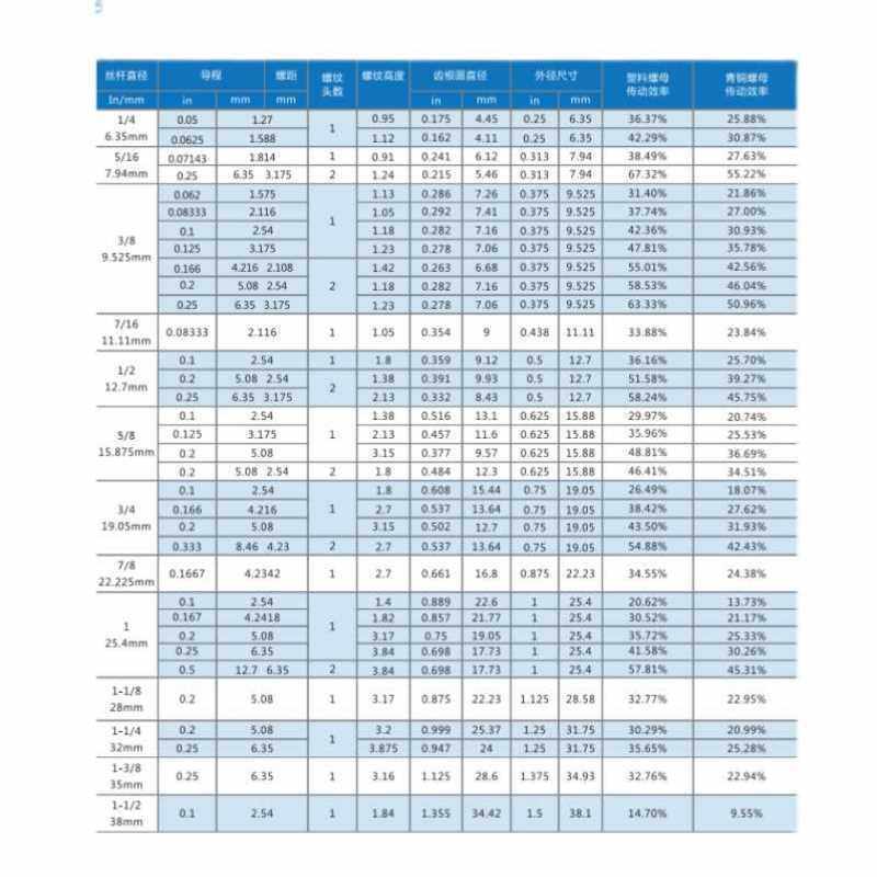 新款品不锈钢梯形丝杆t型丝杆粗牙丝杠梯形螺杆方扣牙条tr16t20t3,标准件/零部件/工业耗材,丝杆,淘宝优惠券,粉丝福利购,淘宝优惠卷