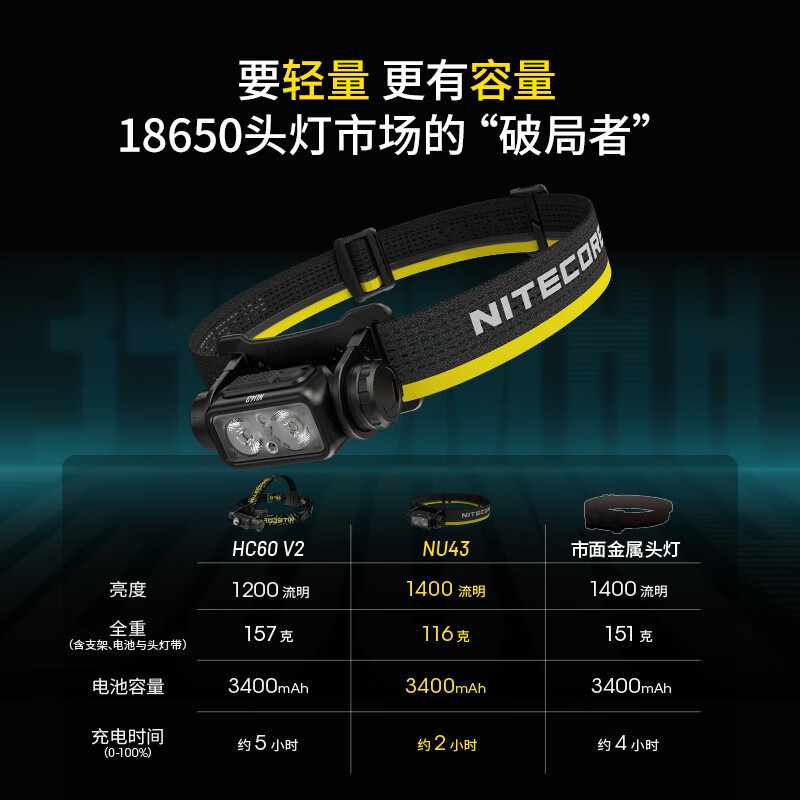 热销奈特科尔NU43轻量化1400流明强光双光源夜跑夜钓维修工作头灯