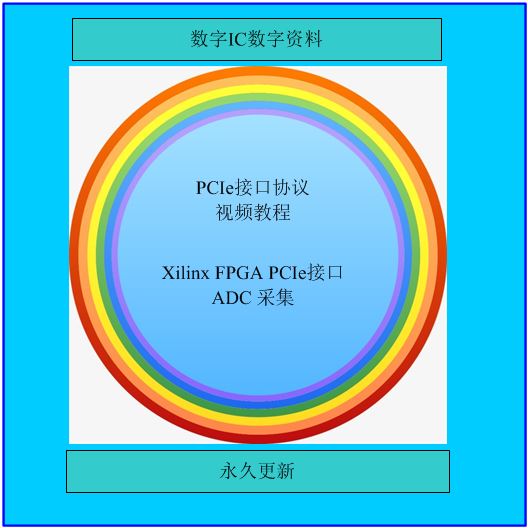 Xilinx FPGA PCIe接口协议教程 PCIe培训Verilog pcie FPGA源码