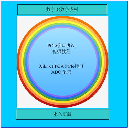 Xilinx FPGA PCIe接口协议教程 PCIe培训Verilog  pcie FPGA源码