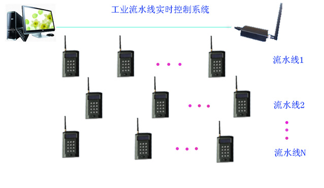 无线通讯433MHz读卡器rfid电子飞菲票刷卡器制衣打菲系统