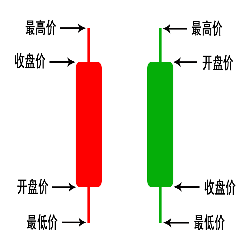 方非书店 股票K线基础 K线形态讲解 27节视频课程