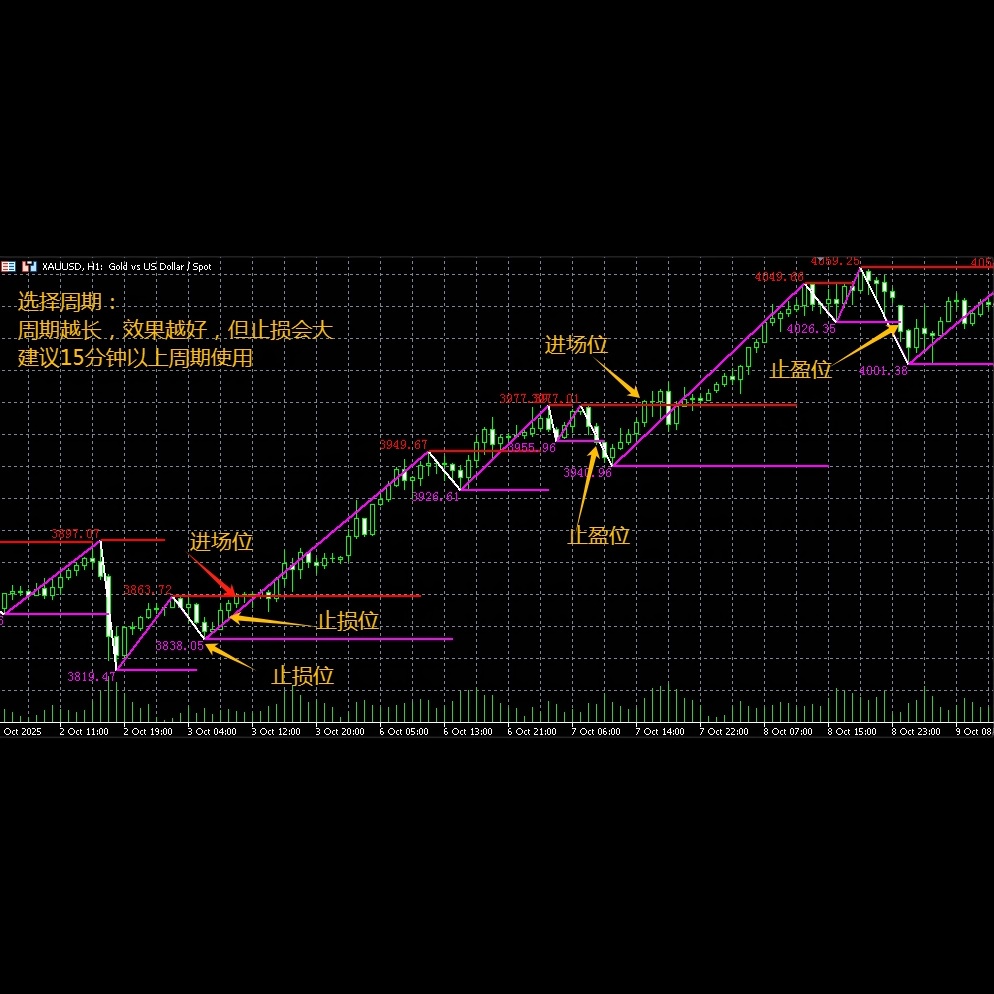 MT4MT5峰级指标公式峰级线跟随趋势突破进场提高准确率锁定利润EA