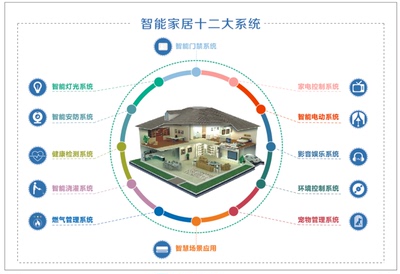 智能家居12大系统智慧社区系统图片素材安防弱电监控画册设计印刷