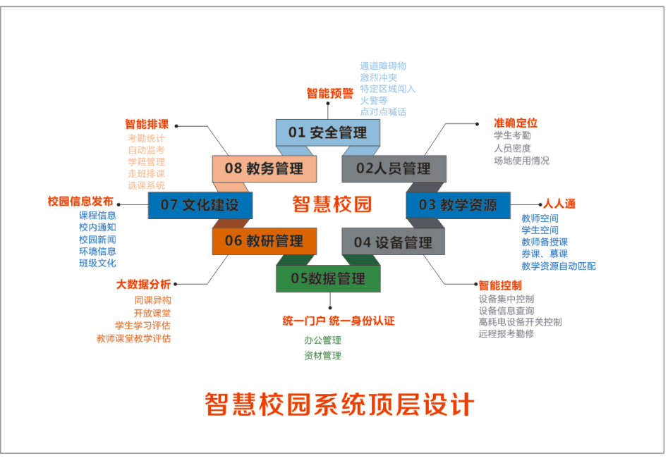 智慧校园解决方案云平台多媒体教学校园一卡通校园安防监控考勤图
