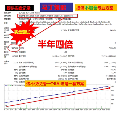黄金外汇专用MT4平台马丁网格策略自动化交易程序EA源码